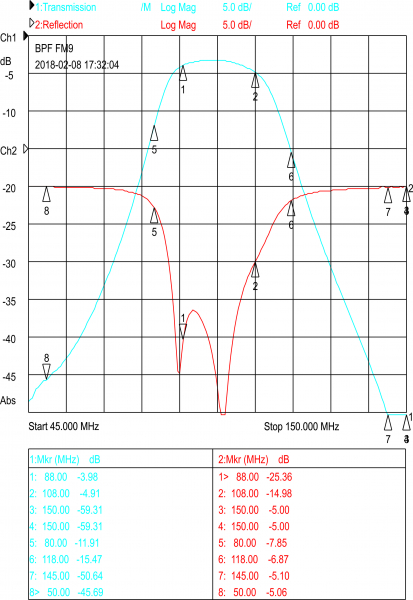 Bandpass filter BPF UKW/FM 9-pol