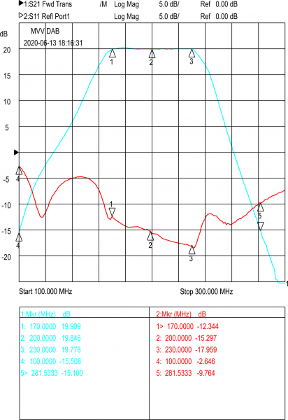 Rauscharmer, high IP DAB+ Vorverstärker mit Bypass Funktion